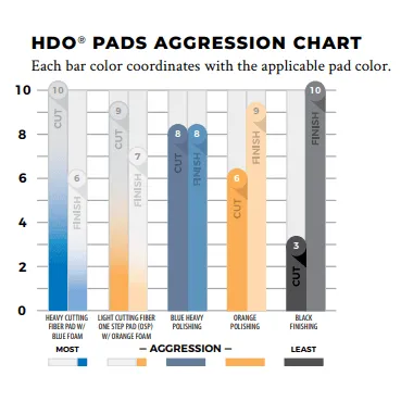 LAKE COUNTRY HDO One-Step Light Cutting Fiber Pad with Center Hole